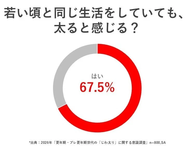 若い頃と同じ生活をしていても太ると感じるか