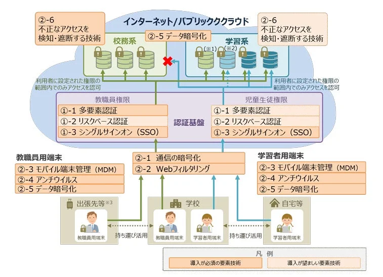 強固なアクセス制御による対策(イメージ図)