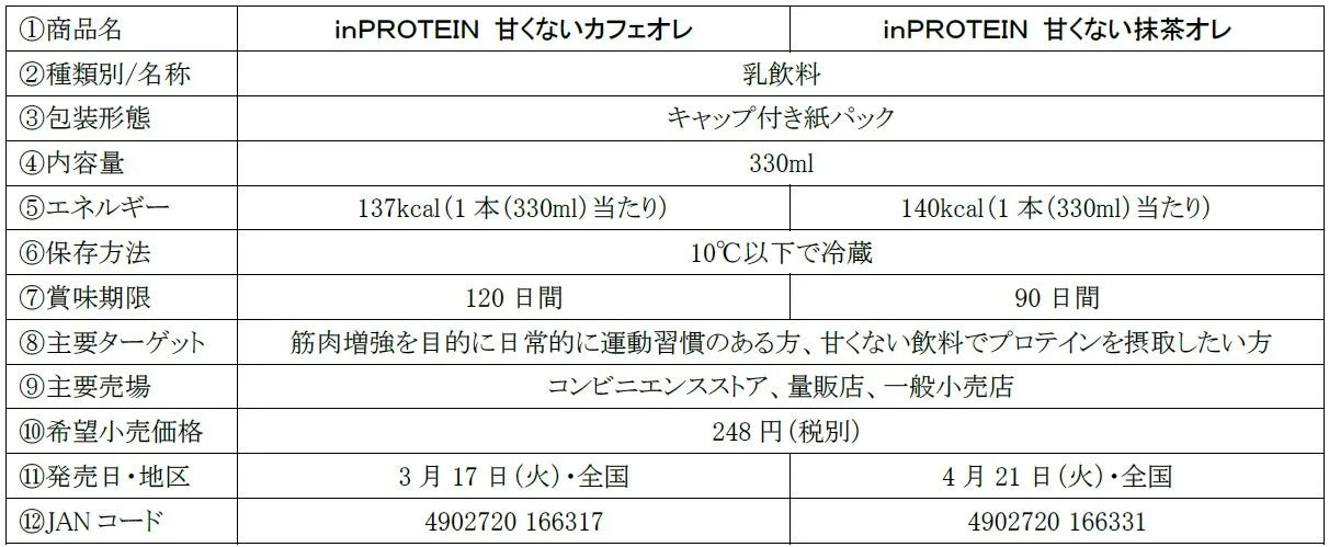 inPROTEINの「甘くないカフェオレ」と「甘くない抹茶オレ」の商品詳細を比較した表