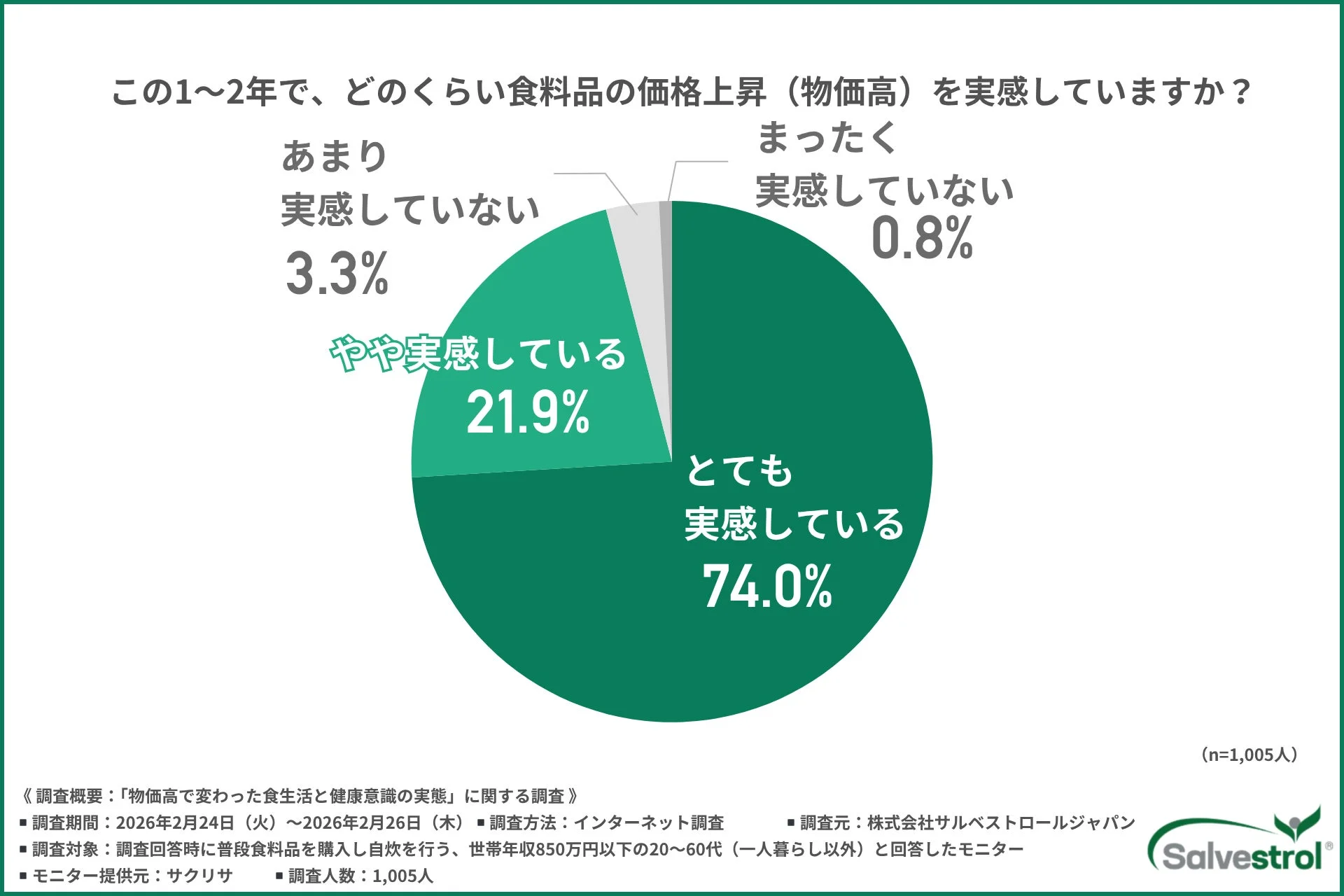 食料品の価格上昇をどのくらい実感しているか