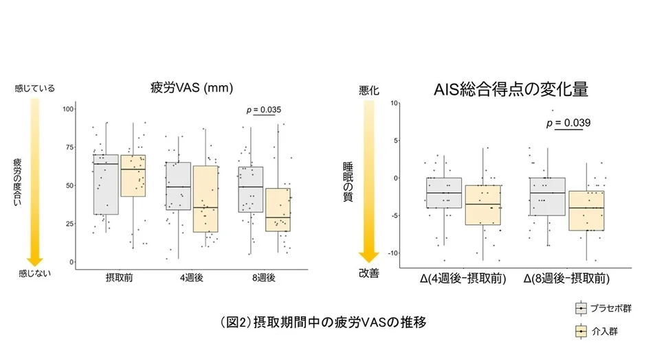 疲労VASとAIS総合得点の変化