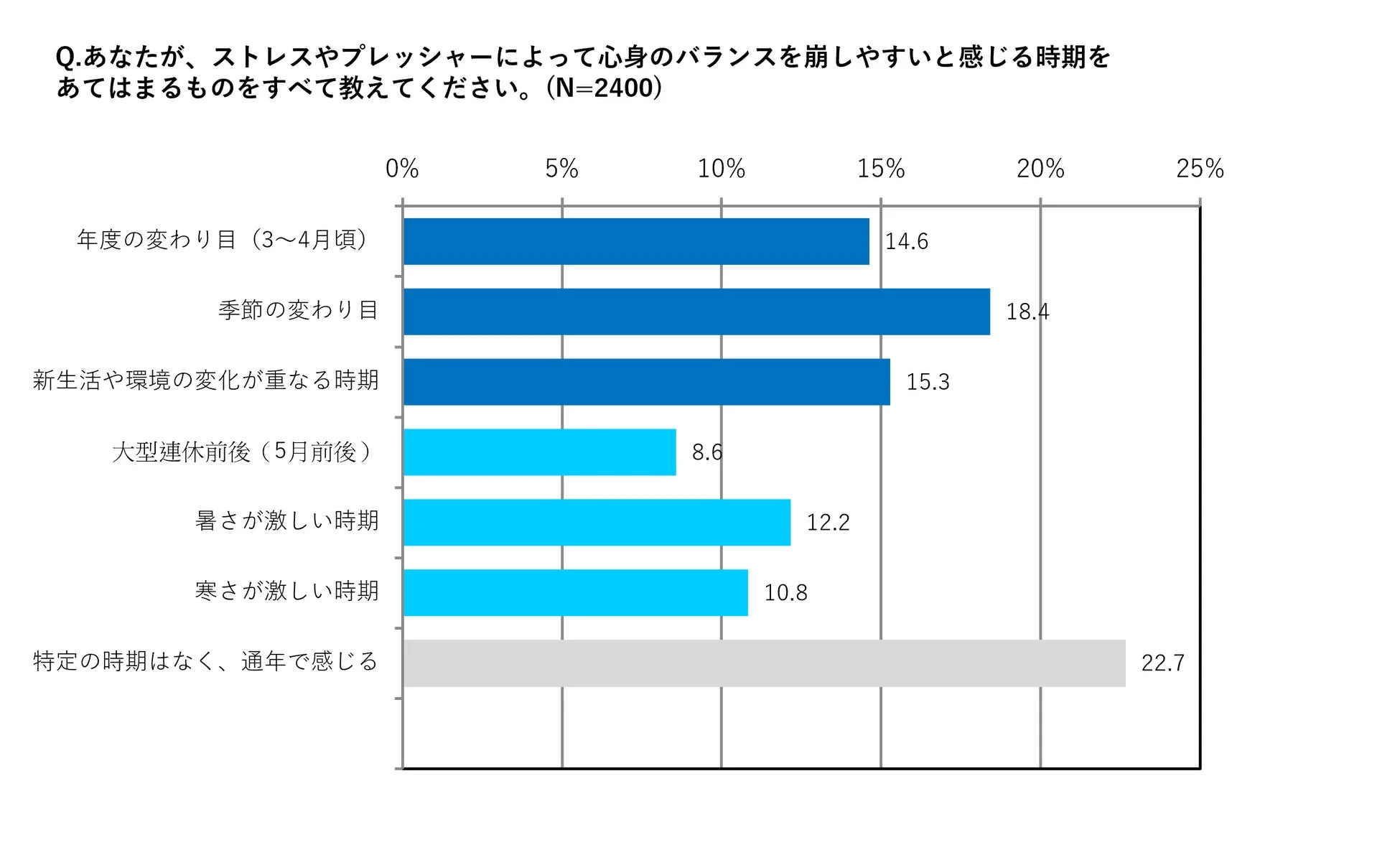心身のバランスを崩しやすい時期
