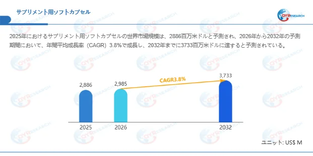 市場規模と成長予測