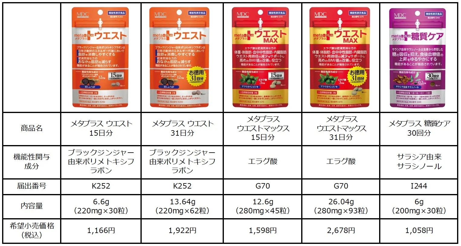 メタプラスシリーズ商品の比較表