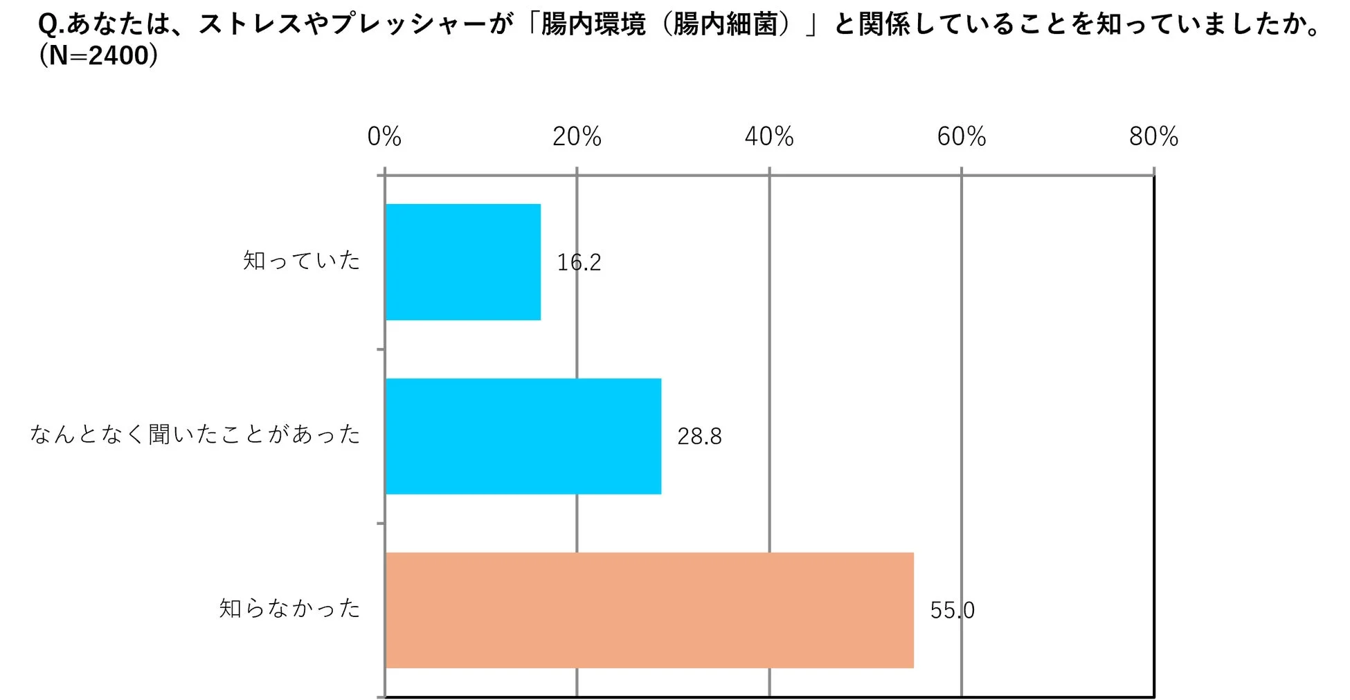 腸脳相関認知度
