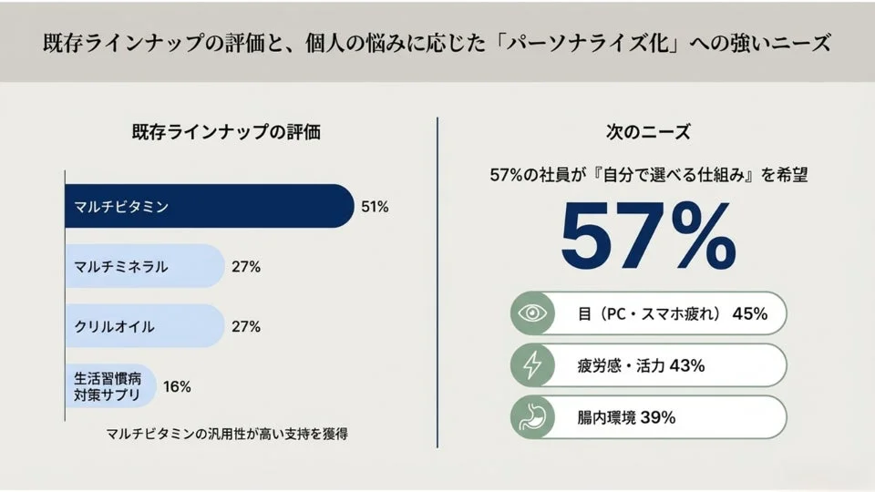 既存ラインナップの評価と、個人の悩みに応じた「パーソナライズ化」への強いニーズ