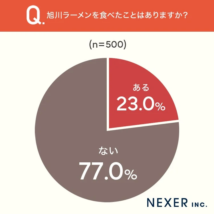 旭川ラーメンを食べたことはありますか？