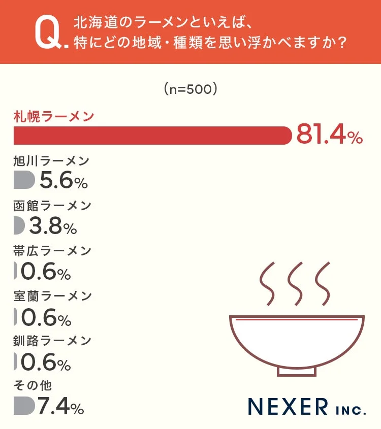 北海道のラーメンといえば、特にどの地域・種類を思い浮かべますか？