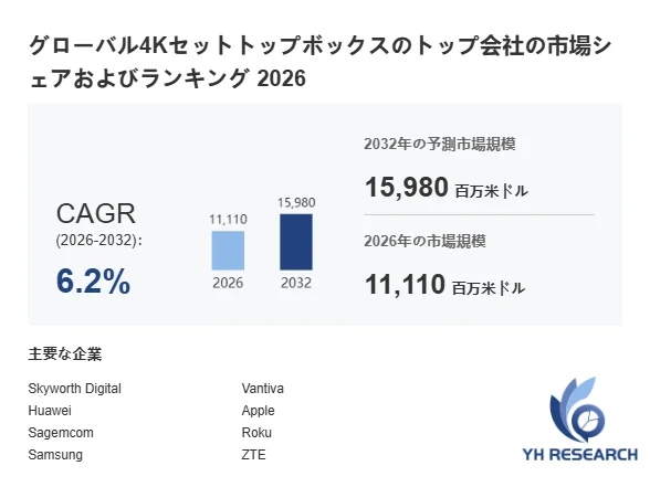 グローバル4Kセットトップボックスの市場規模予測グラフ