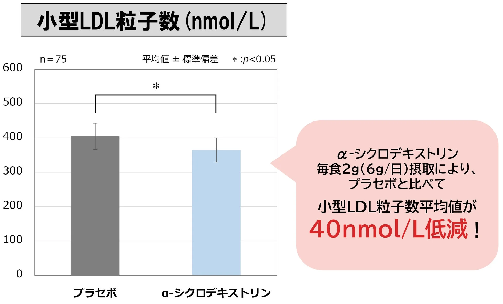 α-シクロデキストリンによる小型LDLの低減効果のグラフ