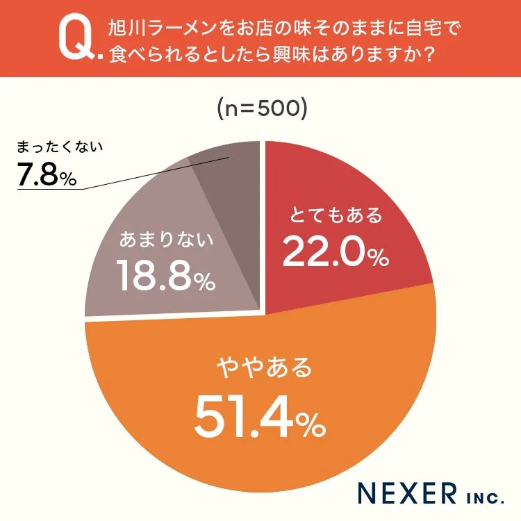 旭川ラーメンをお店の味そのままに自宅で食べられるとしたら興味はありますか？