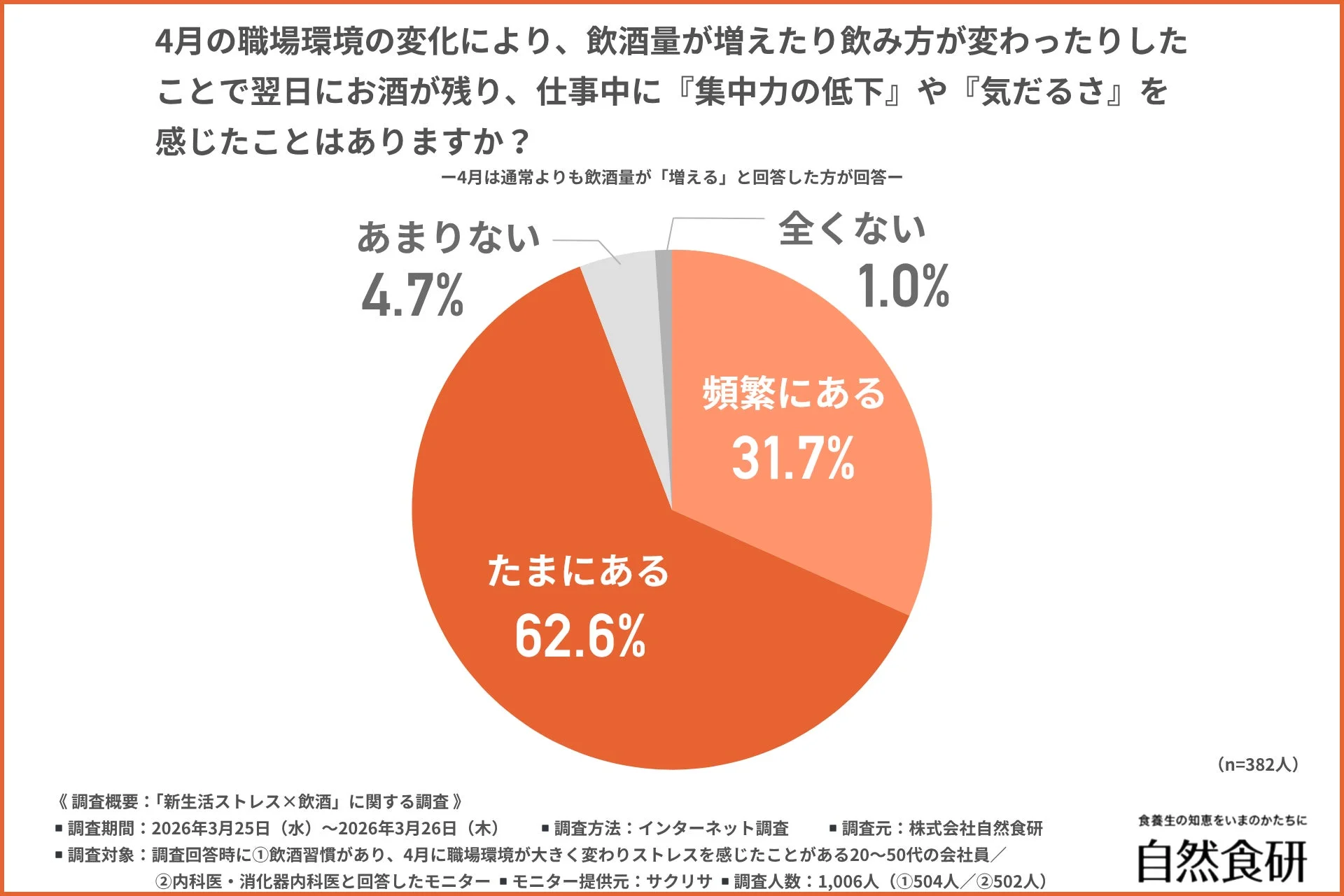 4月の職場環境の変化により、飲酒量が増えたり飲み方が変わったりしたことで翌日にお酒が残り、仕事中に『集中力の低下』や『気だるさ』を感じたことはありますか？