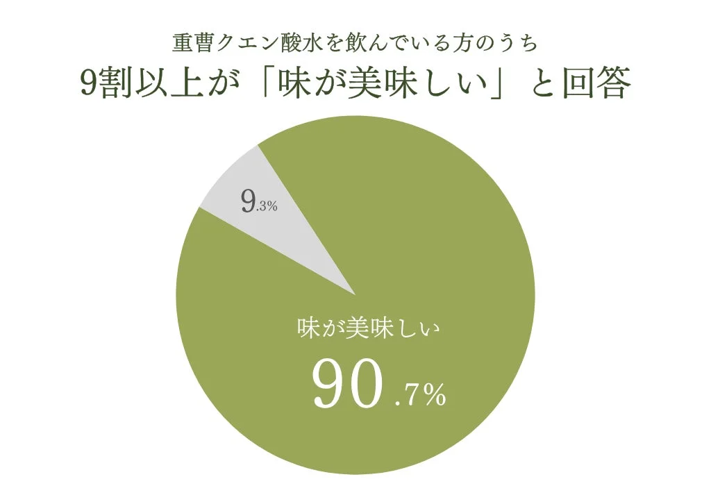 重曹クエン酸飲用者の9割以上が「美味しい」と回答
