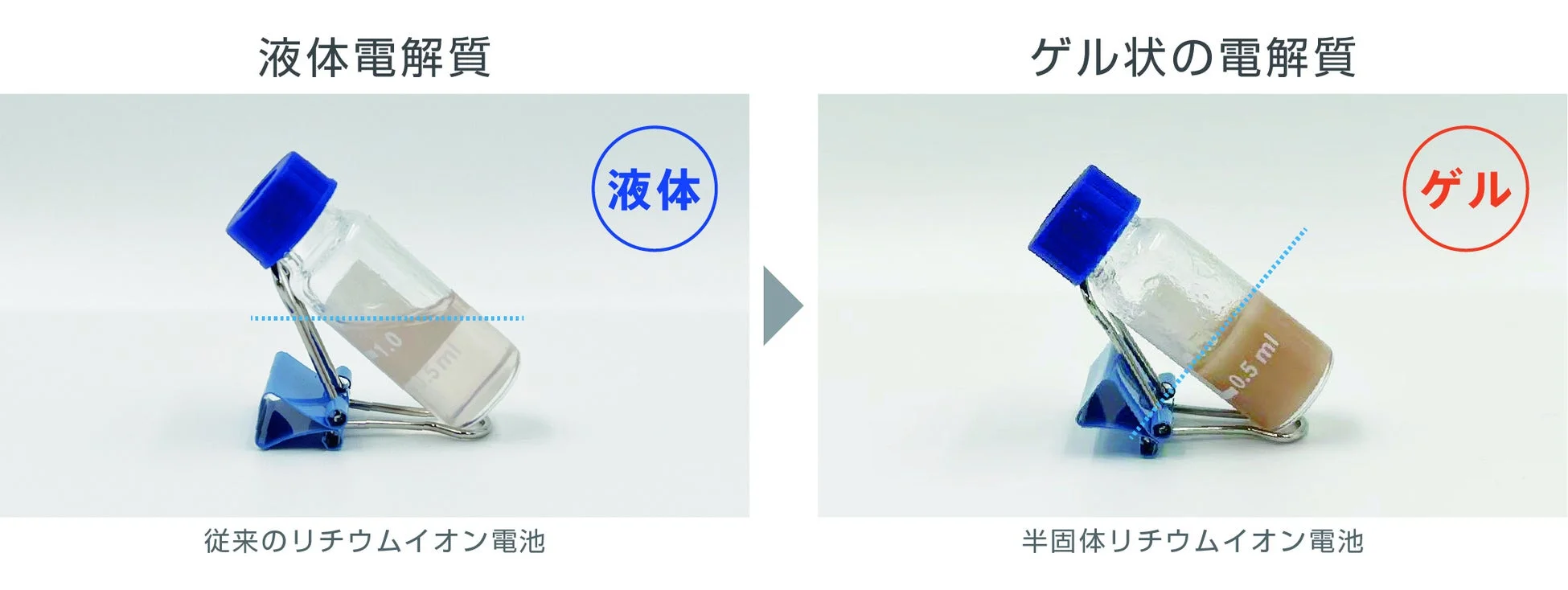 液体とゲル状電解質の比較