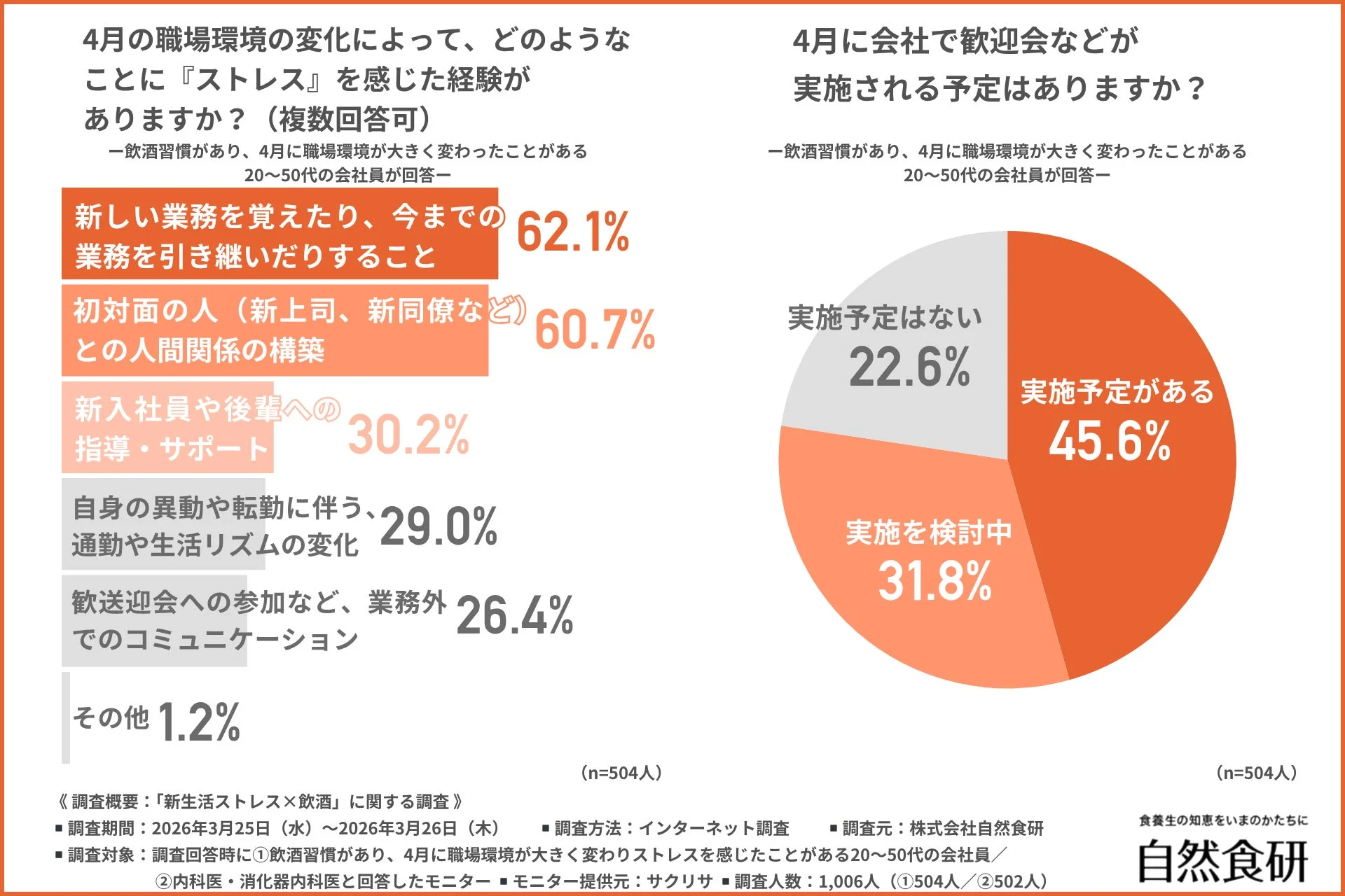 4月の職場環境の変化によって、どのようなことに「ストレス」を感じた経験がありますか？