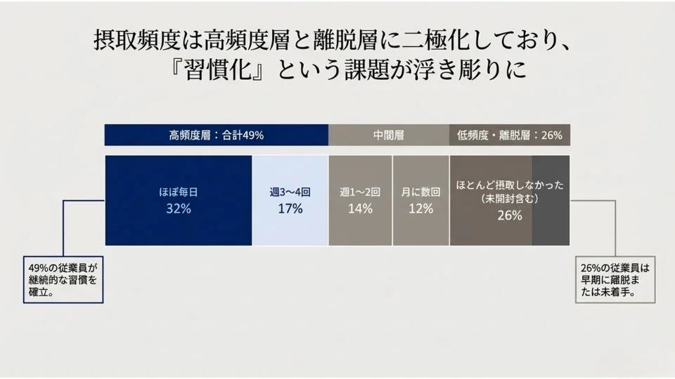 摂取頻度と習慣化の課題