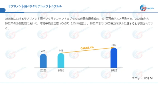 サプリメント用ベジタリアンソフトカプセル市場規模の棒グラフ