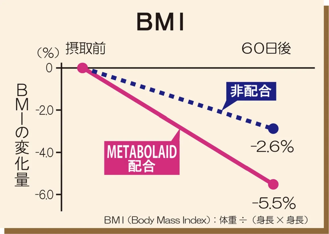 BMIの変化