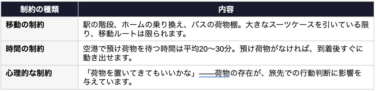 荷物が引き起こす制約