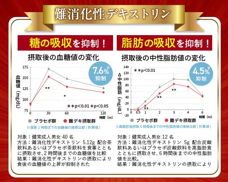 難消化性デキストリンの効果を示すグラフ