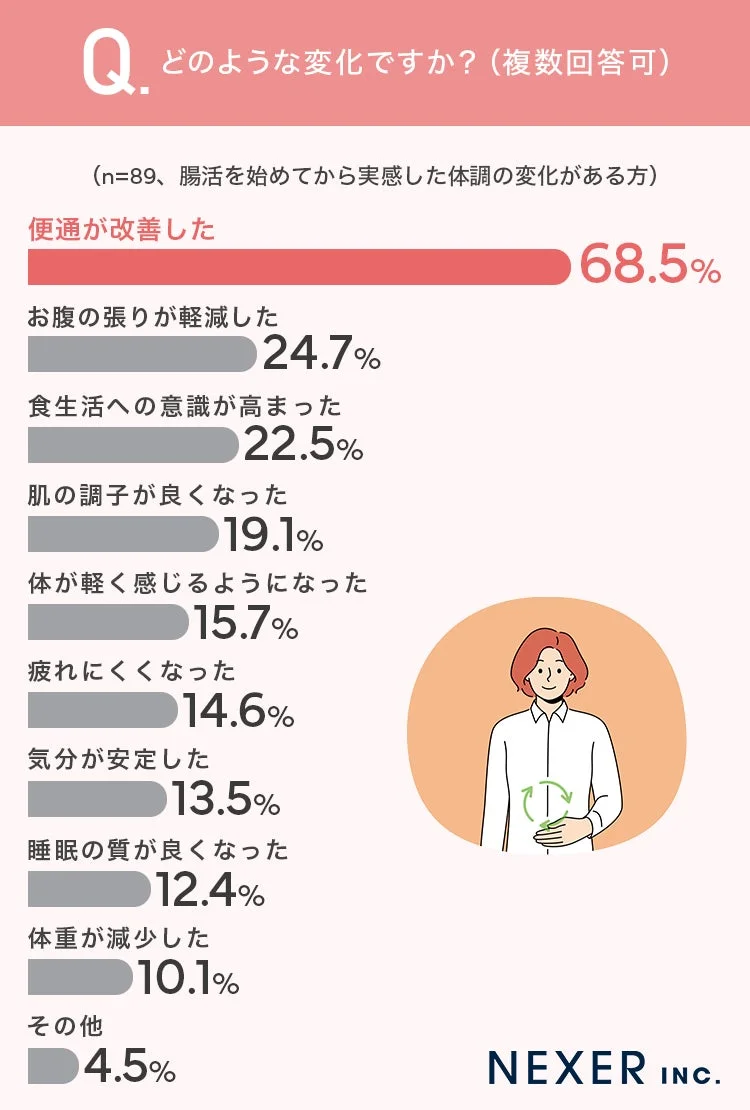 腸活を始めてから実感した体調の変化
