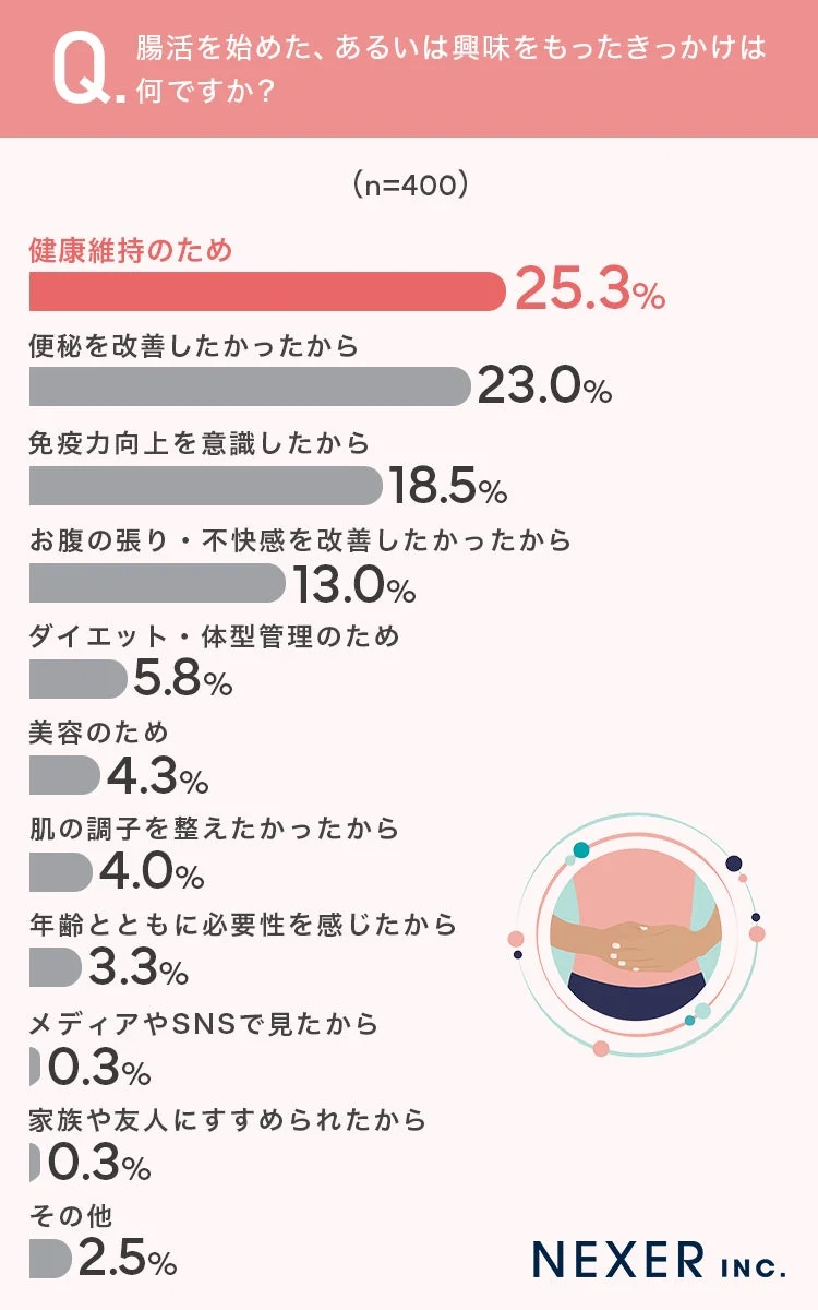 腸活を始めたきっかけ