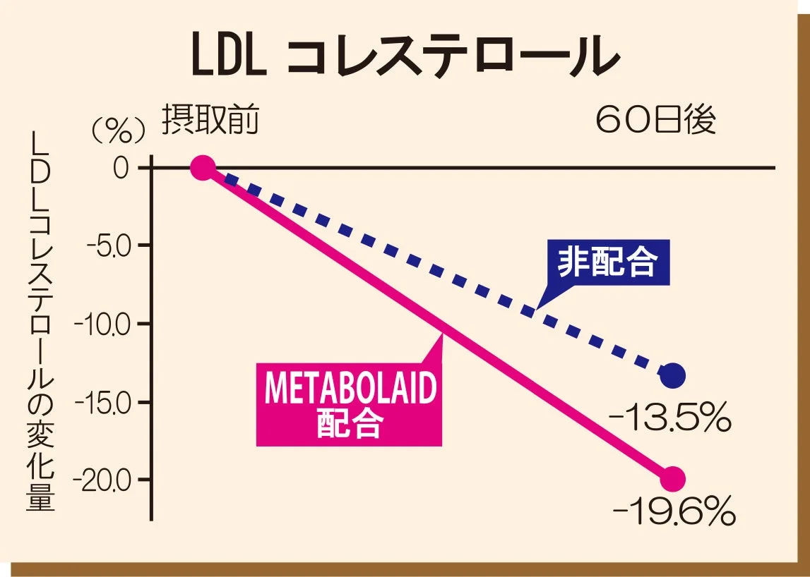 LDLコレステロールの変化