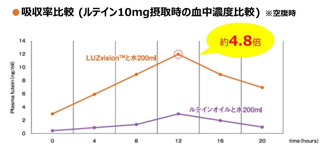 吸収率比較グラフ