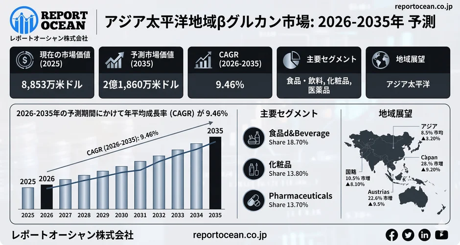 アジア太平洋地域のβグルカン市場は2026-2035年に年平均9.46%で成長し、2035年には2億1,860万ドルに達する見込み。食品・飲料、化粧品、医薬品が主要セグメント。