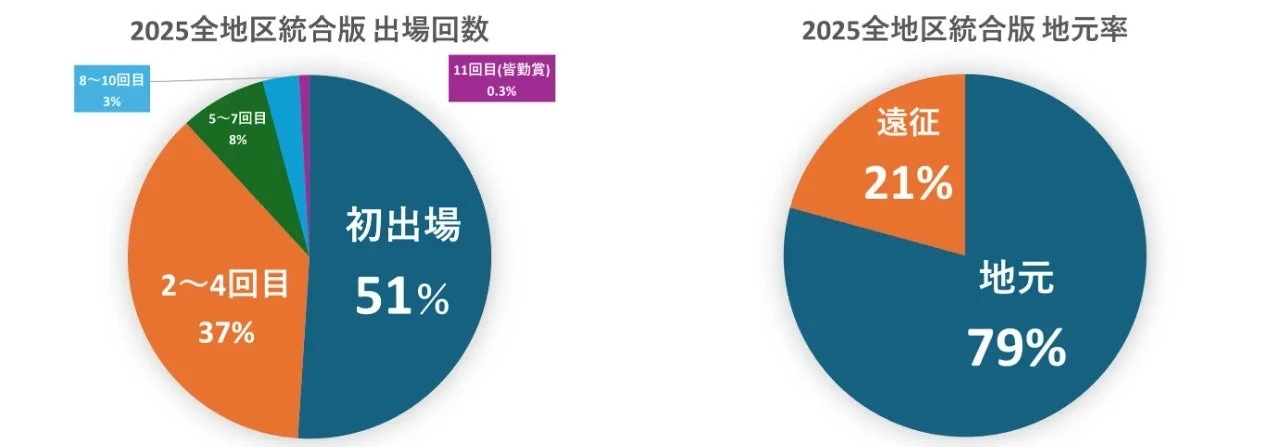 2025年全地区統合版の出場回数と地元率