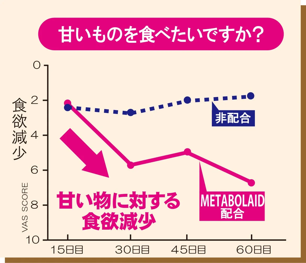 甘い物に対する食欲の減少
