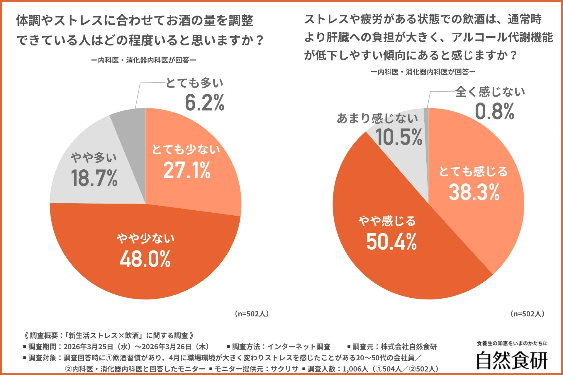 体調やストレスに合わせてお酒の量を調整できている人はどの程度いると思いますか？
