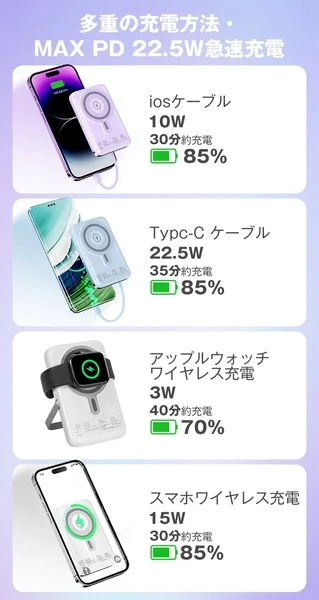 MAX PD 22.5W急速充電に対応した多機能充電器の紹介画像です。iOSケーブル、Type-Cケーブル、Apple Watchワイヤレス充電、スマホワイヤレス充電の各方法での充電速度と到達バッテリー残量を具体的に示しています。