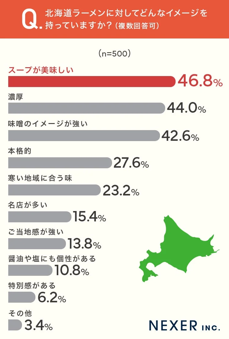 北海道ラーメンに対してどんなイメージを持っていますか？
