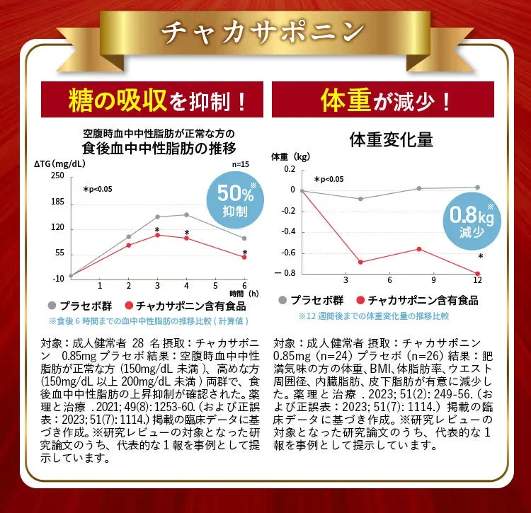 チャカサポニンの効果を示すグラフ
