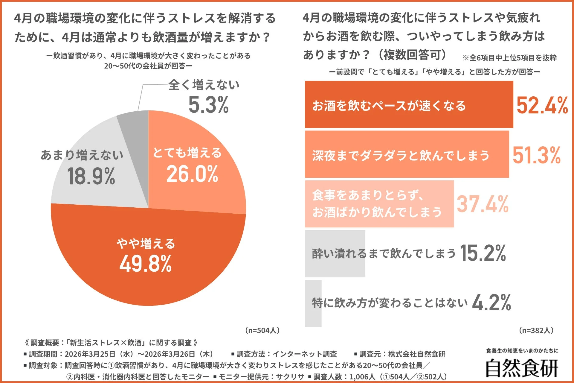 4月の職場環境の変化に伴うストレスを解消するために、4月は通常よりも飲酒量が増えますか？