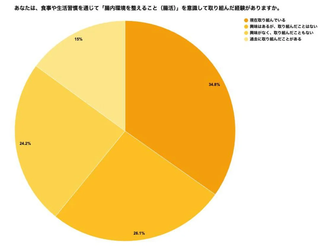 腸活への取り組み状況を示す円グラフ