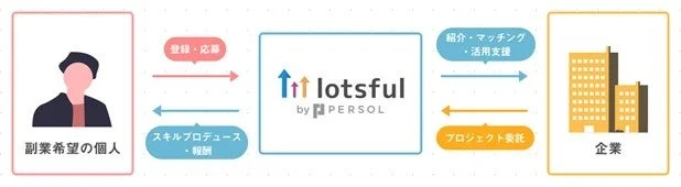 lotsfulのサービス概要