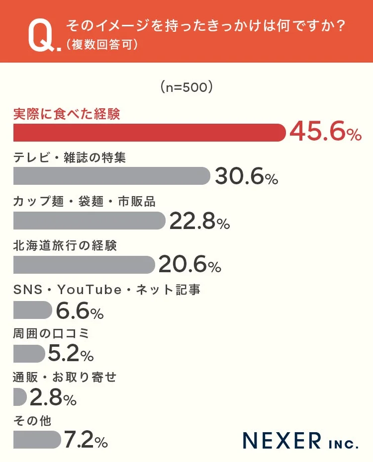 そのイメージを持ったきっかけは何ですか？