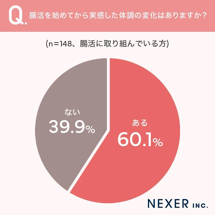 腸活を始めてから実感した体調の変化の有無