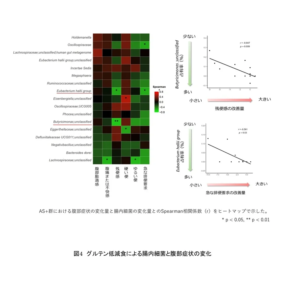 グルテン低減食による腸内細菌と腹部症状の変化