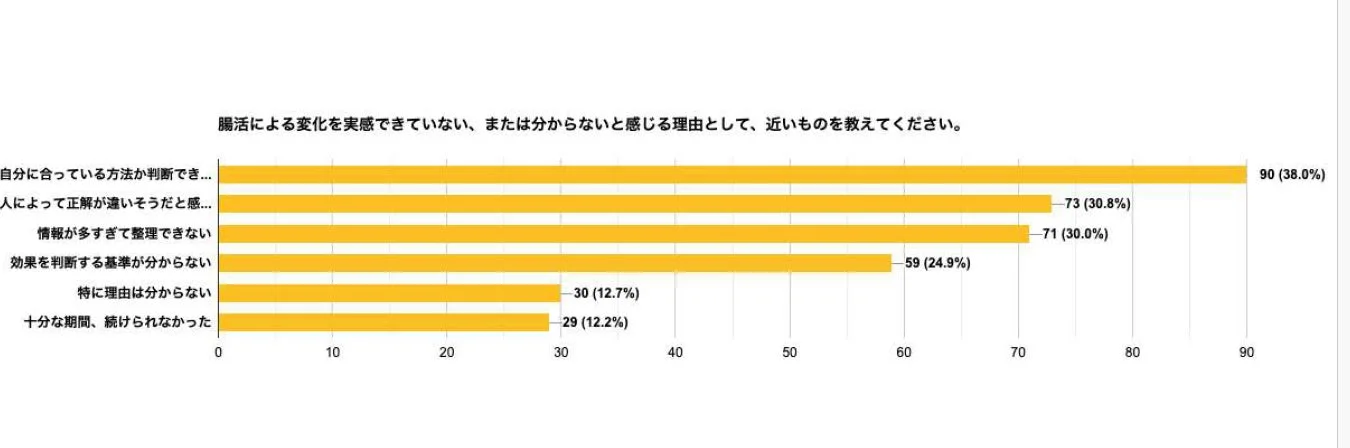 腸活による変化を実感できない理由を示す棒グラフ