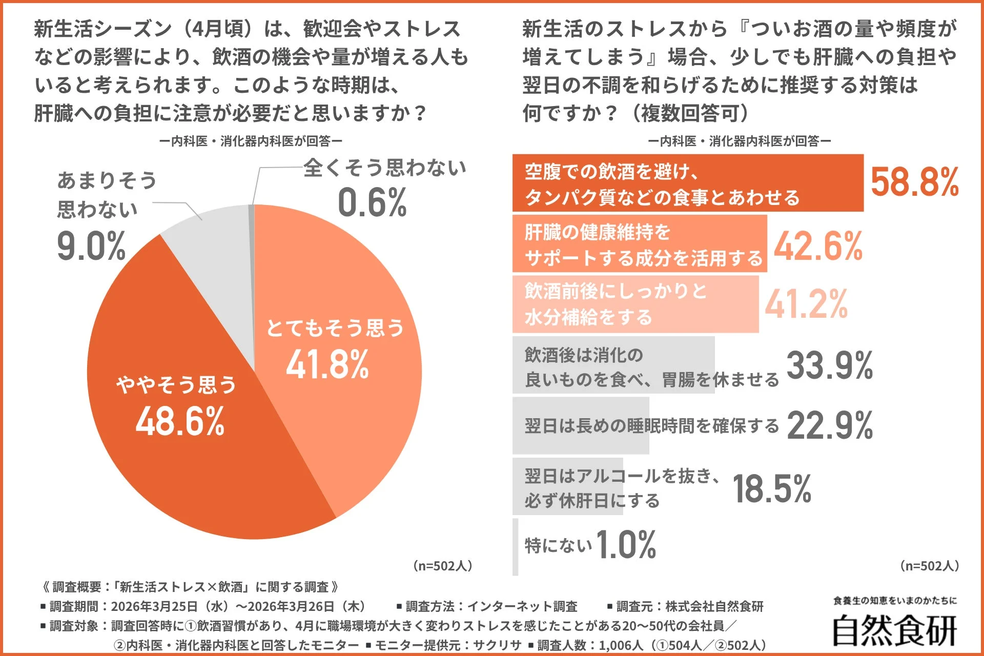 新生活シーズン（4月頃）は、歓迎会やストレスなどの影響により、飲酒の機会や量が増える人もいると考えられます。このような時期は、肝臓への負担に注意が必要だと思いますか？