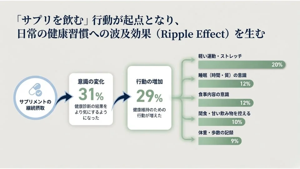 サプリを飲む行動が起点となり、日常の健康習慣への波及効果を生む