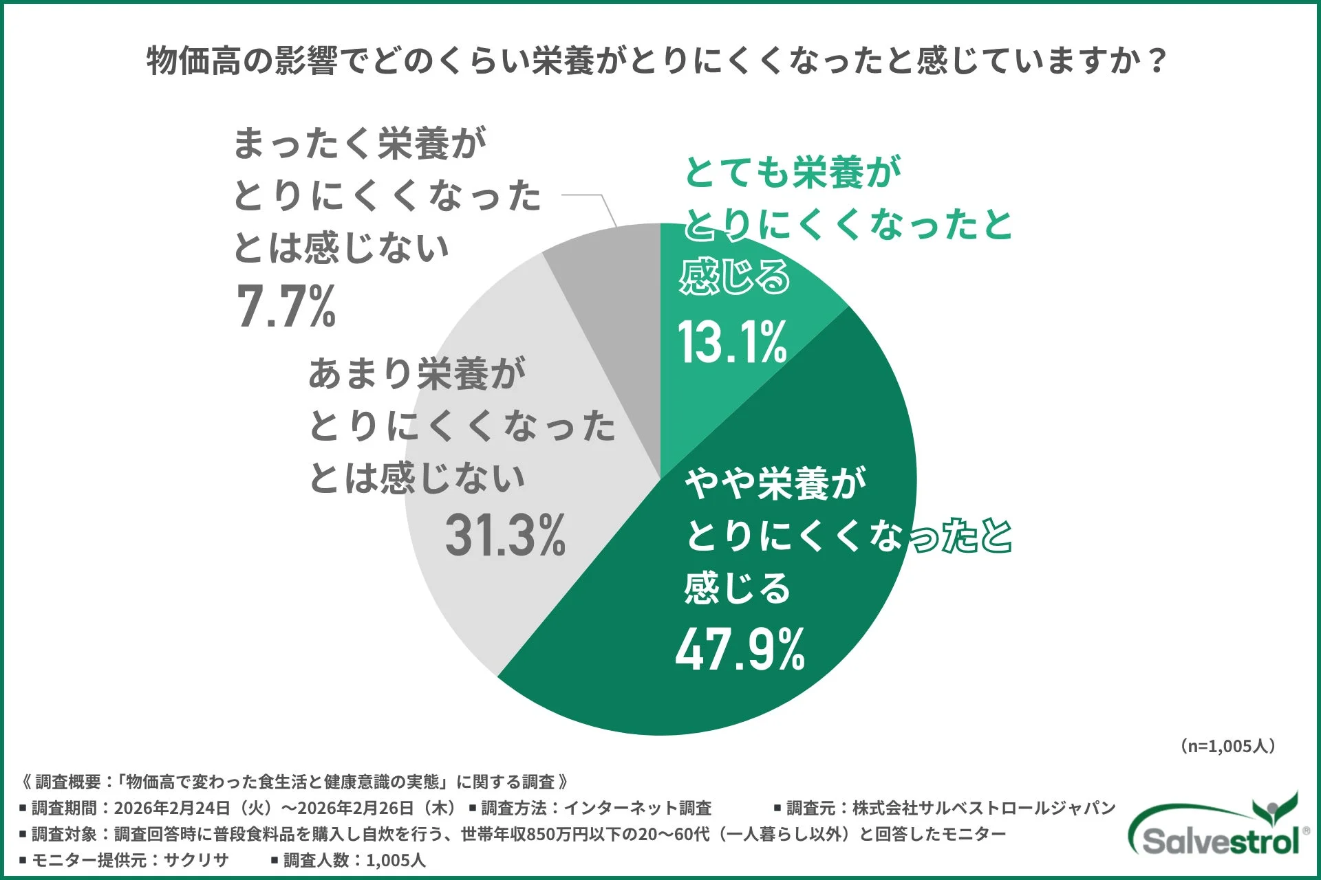 物価高の影響で栄養がとりにくくなったと感じるか