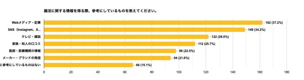 腸活に関する情報の参考元を示す棒グラフ