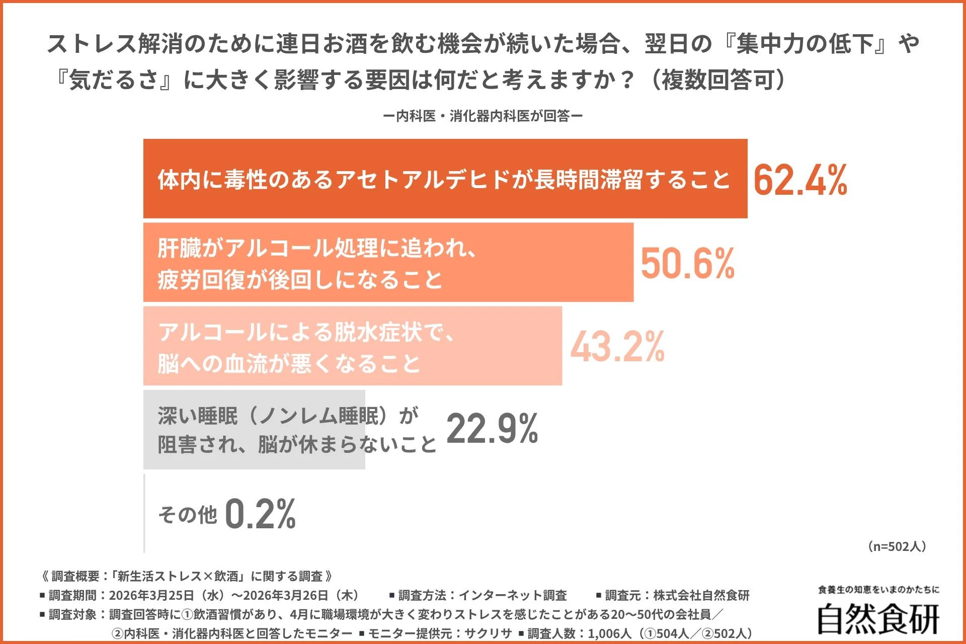 ストレス解消のために連日お酒を飲む機会が続いた場合、翌日の『集中力の低下』や『気だるさ』に大きく影響する要因は何だと考えますか？