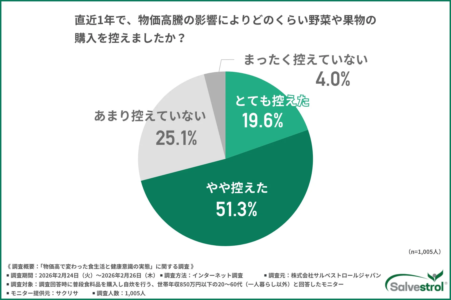 野菜や果物の購入を控えたか