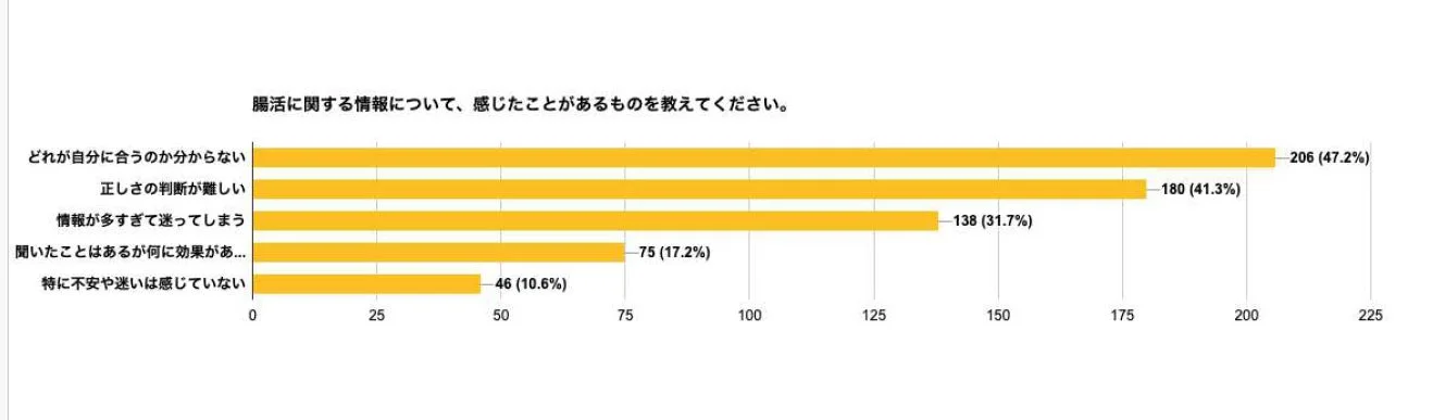 腸活に関する情報で感じたことの棒グラフ