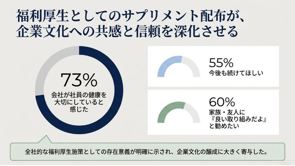 福利厚生としてのサプリメント配布が、企業文化への共感と信頼を深化させる